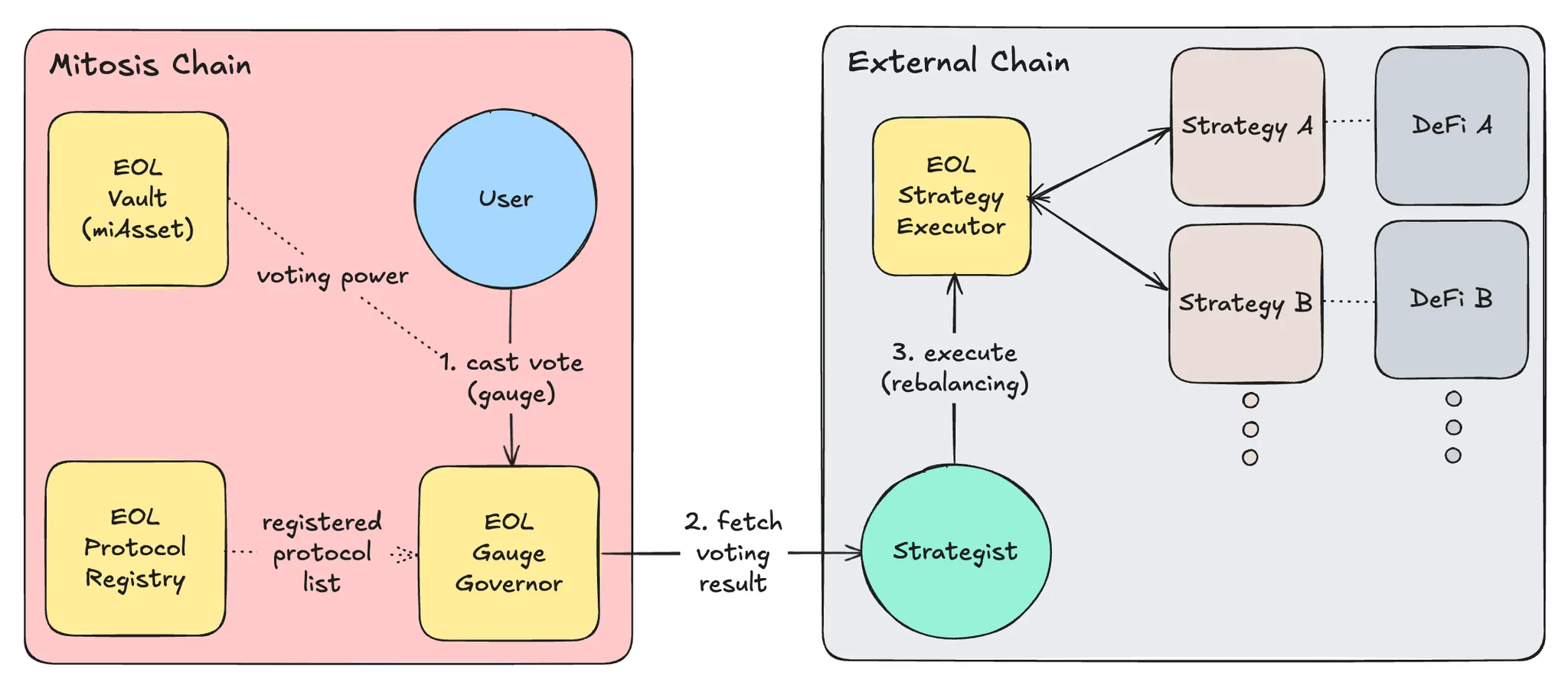 Gauge Governance Process