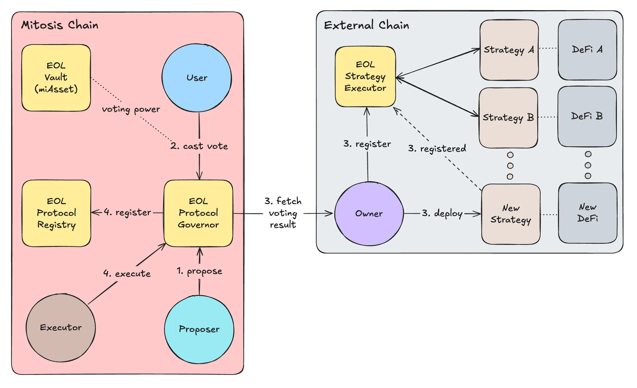 Initiation Governance Process