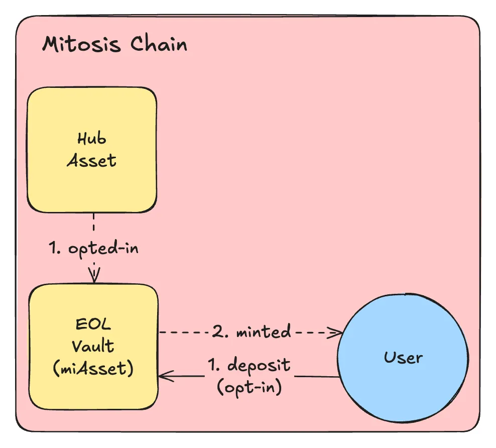 Opt-in Process Diagram