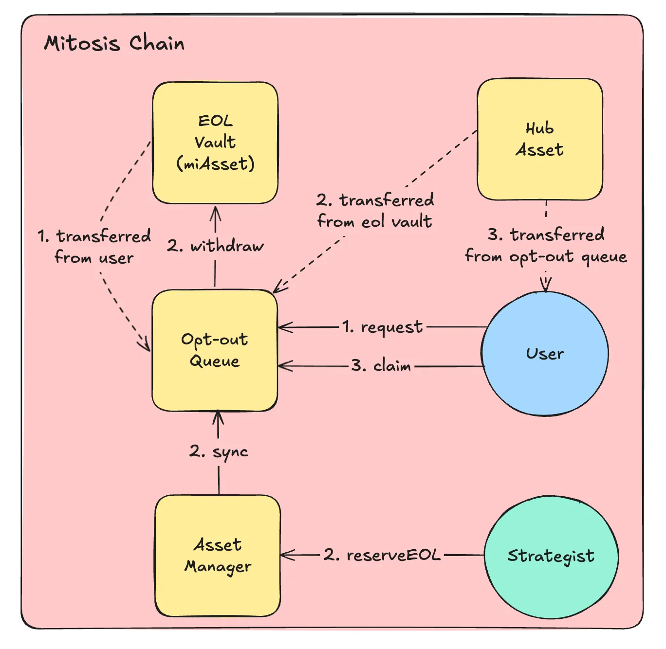 Opt-out Process Diagram