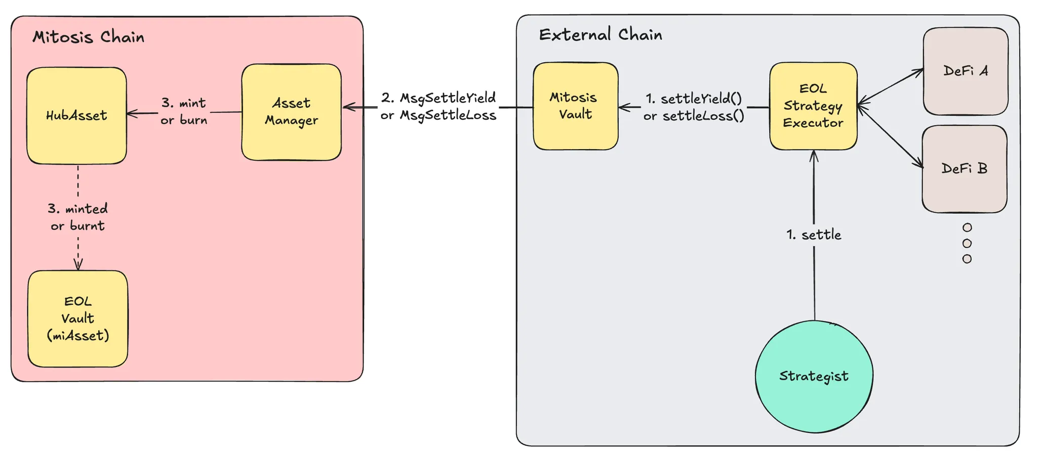 Yield and Loss Settlement Process